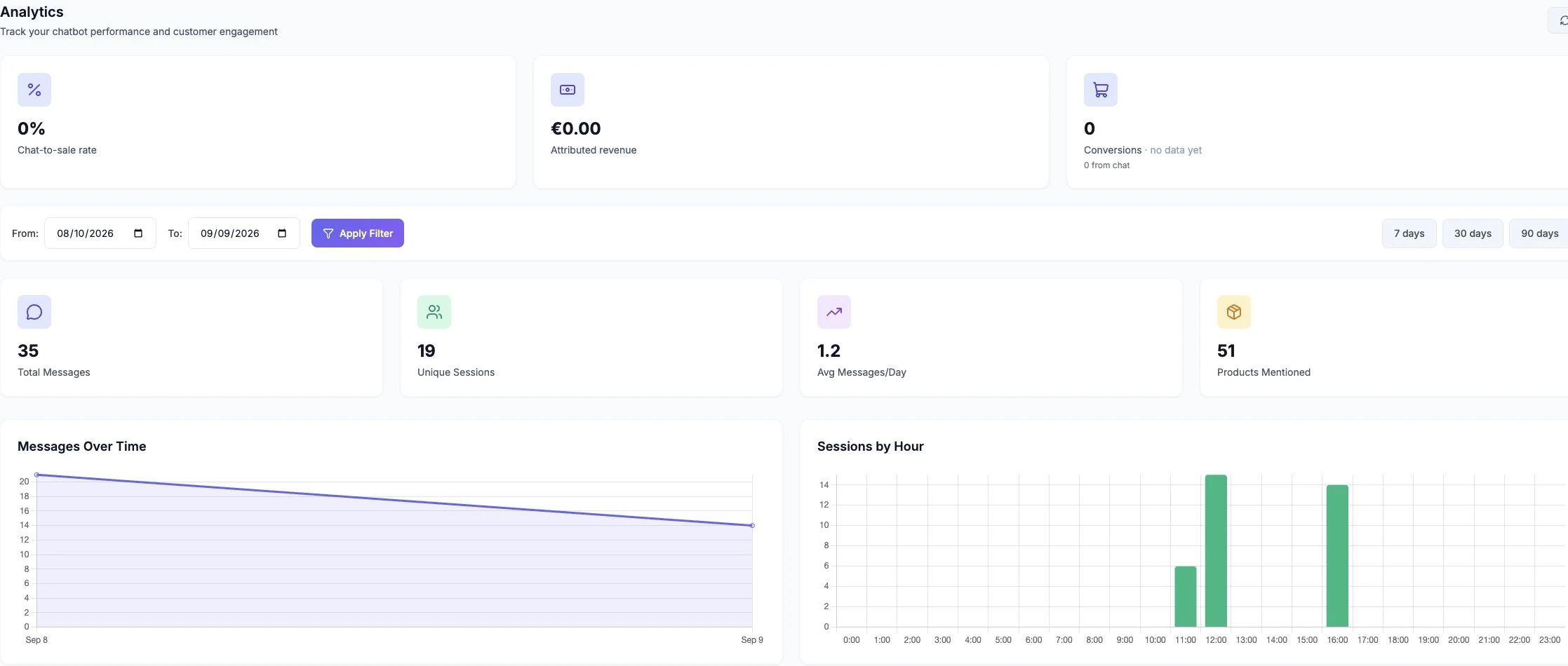 Actual Analytics screen: date filters, message and session counts, product mentions and activity charts. This sample store has no attributed sales.
